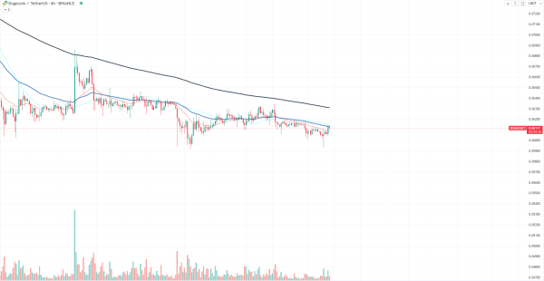 Dogecoin (DOGE) Triple Support Level Might Be Remedy for Asset Dogecoin (DOGE) Triple Support Level Might Be Remedy for Asset