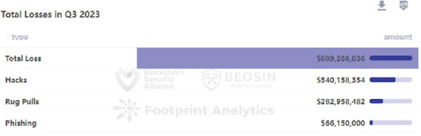 Web3 Lost Over $890 Million to Hacks and Scams in Q3 2023: Boesin Web3 Lost Over $890 Million to Hacks and Scams in Q3 2023: Boesin
