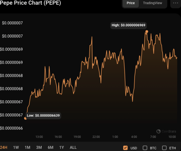 Meme Token Pepe ($PEPE) Plummets 23.39% in 30 Days: Is the Hype Over? Meme Token Pepe ($PEPE) Plummets 23.39% in 30 Days: Is the Hype Over?