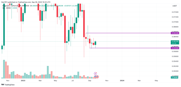 DOGE Price Analysis for September 29
