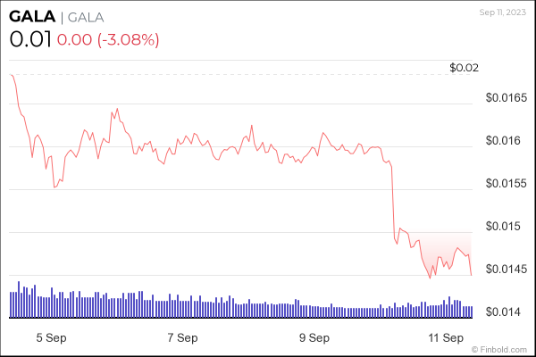 5 cryptocurrencies to avoid trading this week