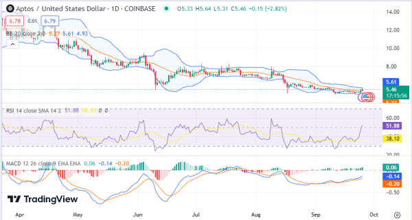 Daily Analysis: BTC, ETH, APT, FLOW, CRV