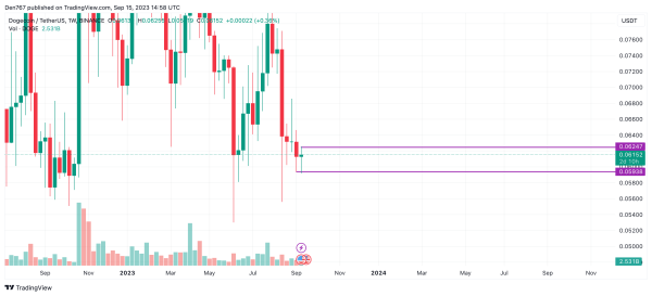 DOGE Price Analysis for September 15 DOGE Price Analysis for September 15