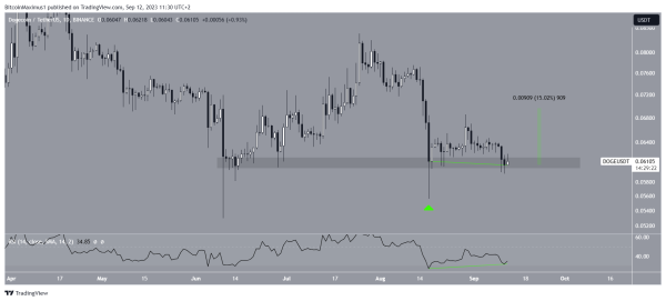Dogecoin (DOGE) Price at Risk: FTX Liquidation and Its Impact on Long-Term Support Dogecoin (DOGE) Price at Risk: FTX Liquidation and Its Impact on Long-Term Support