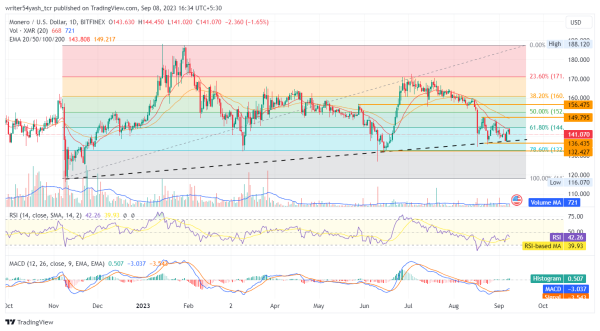 XMR Price Forecast 2023: Can Monero Ascend From The Trendline? XMR Price Forecast 2023: Can Monero Ascend From The Trendline?