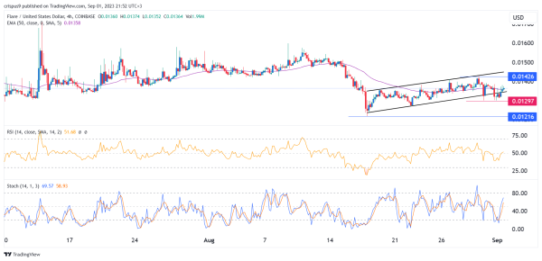 Crypto Price Prediction: ThorChain (RUNE), Flare, Tron Crypto Price Prediction: ThorChain (RUNE), Flare, Tron