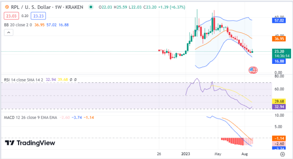 Weekly Analysis: BTC, ETH, RNDR, RPL, XLM Weekly Analysis: BTC, ETH, RNDR, RPL, XLM