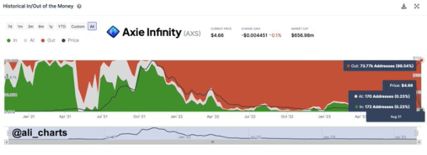 99% of all Axie Infinity (AXS) addresses are in the red 99% of all Axie Infinity (AXS) addresses are in the red