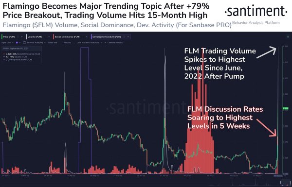 Statement from Santiment about the Secluded Altcoin: "Volume and Mentions Are Skyrocketing" Statement from Santiment about the Secluded Altcoin: "Volume and Mentions Are Skyrocketing"