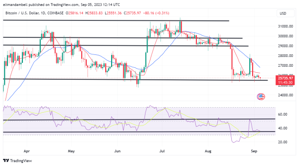 Bitcoin, Ethereum Technical Analysis: BTC Slips Below Key Support Point as US Markets Reopen Following Labor Day Bitcoin, Ethereum Technical Analysis: BTC Slips Below Key Support Point as US Markets Reopen Following Labor Day