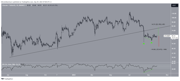 Can This Litecoin (LTC) Price Pattern Lead to 25% Increase? Can This Litecoin (LTC) Price Pattern Lead to 25% Increase?
