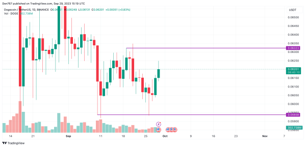 DOGE Price Analysis for September 29