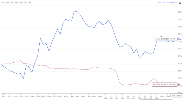 Will Newfound Recovery Push Maker Coin Price Above $1800? Will Newfound Recovery Push Maker Coin Price Above $1800?