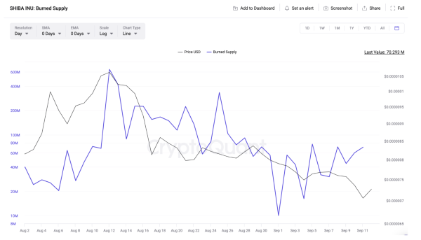 Shiba Inu Token Burn Spikes 700% &ndash; Here&rsquo;s How SHIB Price Could React&nbsp;