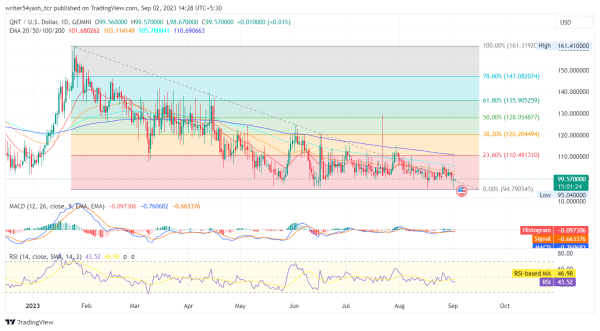 QNT Price Forecast 2023: Can Quant Roar In Market, Lead $120?