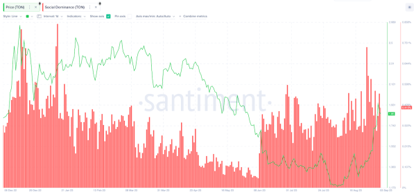 Are Telegram Bot Tokens Pushing Toncoins (TON) Price Action Higher?