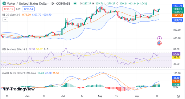 Daily Analysis: BTC, ETH, OP, TON, MKR
