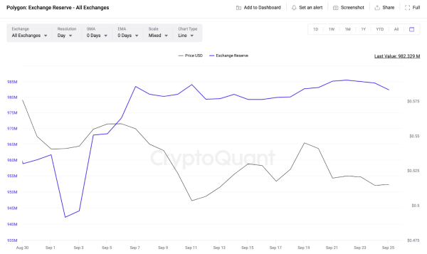 Polygon (MATIC) Price Steadies Above $0.50&mdash;Will Investors HODL or Fold?&nbsp;