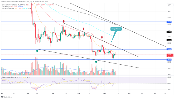 Can BNB Price Rebound to Hit $250? Bullish Pattern Sets a 16% Rally Can BNB Price Rebound to Hit $250? Bullish Pattern Sets a 16% Rally
