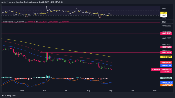 Terra Classic Price Prediction: Will LUNC Break The Bearish Grip? Terra Classic Price Prediction: Will LUNC Break The Bearish Grip?
