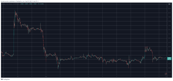 Bitcoin (BTC) Loses $26K Again, Stellar (XLM) Defies Market Sentiment: Weekend Watch