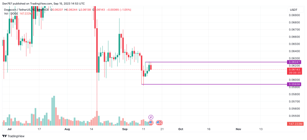 DOGE Price Analysis for September 15 DOGE Price Analysis for September 15