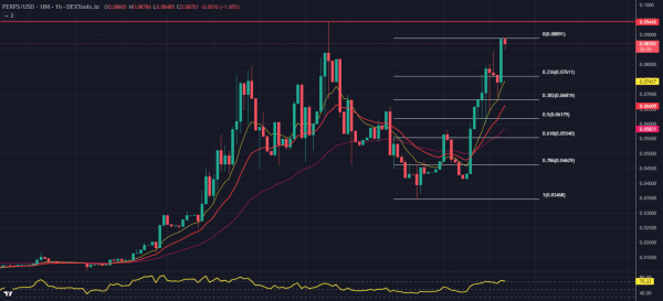 Biggest Crypto Gainers Today on DEXTools – PERPS, SONICBOT, EMOTI Biggest Crypto Gainers Today on DEXTools – PERPS, SONICBOT, EMOTI