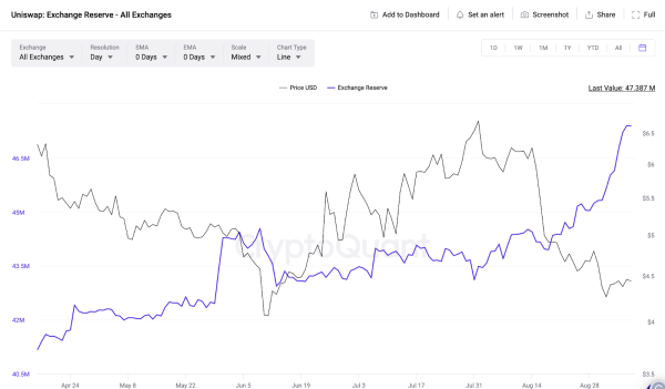 Uniswap (UNI) Holder Anxiety Grows as Exchange Reserves Reach All-Time High Uniswap (UNI) Holder Anxiety Grows as Exchange Reserves Reach All-Time High