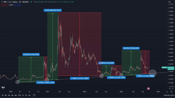 Analyst: XRP Could Revisit 4-Year Trendline With 63% Drop Before Massive Rally Analyst: XRP Could Revisit 4-Year Trendline With 63% Drop Before Massive Rally