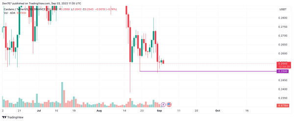 Cardano (ADA) Price Analysis for September 3 Cardano (ADA) Price Analysis for September 3