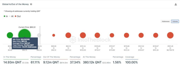 Quant price maintains steady multi-month downtrend but 60% of QNT holders remain above water Quant price maintains steady multi-month downtrend but 60% of QNT holders remain above water