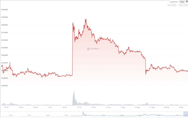 Great Milestone for Ripple (XRP) in 2023: On-Chain Transaction Vol Soars Great Milestone for Ripple (XRP) in 2023: On-Chain Transaction Vol Soars