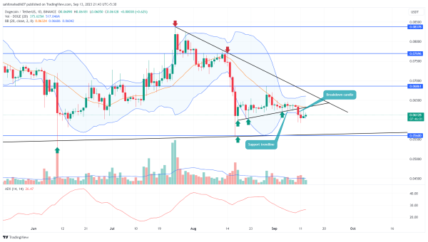DOGE Price Prediction: Will Dogecoin Lose $0.06 Mark to Rising Market FUD? DOGE Price Prediction: Will Dogecoin Lose $0.06 Mark to Rising Market FUD?