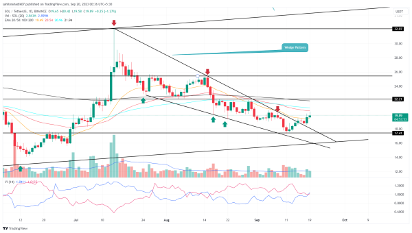 Solana Price Prediction As Bullish Pattern In Play Hints 12% Rally Ahead Solana Price Prediction As Bullish Pattern In Play Hints 12% Rally Ahead