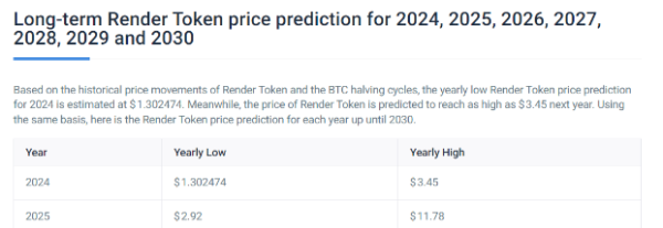RNDR Token Projected to $3.45 Amid 10% Surge in Seven Performance RNDR Token Projected to $3.45 Amid 10% Surge in Seven Performance