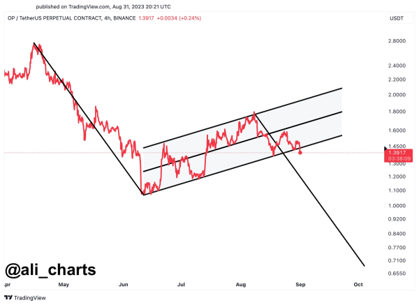 Trader Says Ethereum-Based Altcoin Could Crash by Up to 50%, Updates Outlook on Bitcoin (BTC) and Optimism (OP) Trader Says Ethereum-Based Altcoin Could Crash by Up to 50%, Updates Outlook on Bitcoin (BTC) and Optimism (OP)