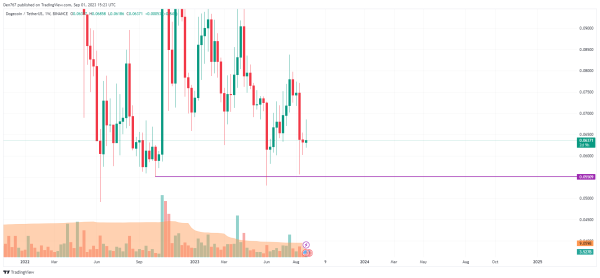 DOGE Price Analysis for September 1