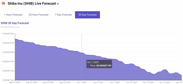 Machine learning algorithm sets SHIB price for October 1, 2023