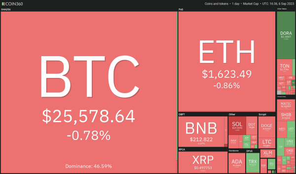 Price analysis 9/6: BTC, ETH, BNB, XRP, ADA, DOGE, SOL, TON, DOT, MATIC Price analysis 9/6: BTC, ETH, BNB, XRP, ADA, DOGE, SOL, TON, DOT, MATIC