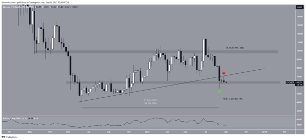 Litecoin (LTC) at $60 Support: A Crucial Price Standoff Litecoin (LTC) at $60 Support: A Crucial Price Standoff