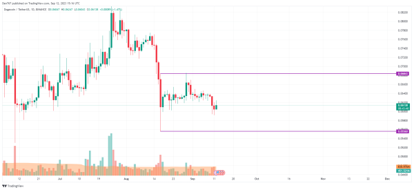DOGE and SHIB Price Analysis for September 12 DOGE and SHIB Price Analysis for September 12