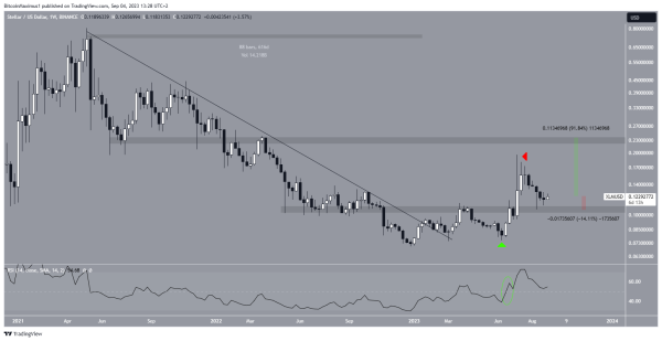 Stellar (XLM) Price Surges Above Resistance After Surprise Announcement