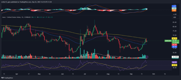 AAVE crypto price Prediction: Will Aave Break 200-Day EMA?