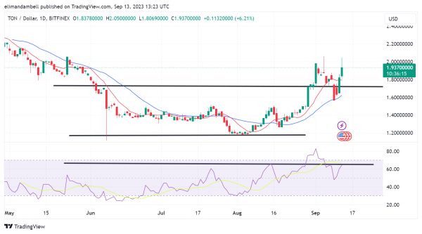 Biggest Movers: TON Closes In on $2 After News of Telegram Partnership Biggest Movers: TON Closes In on $2 After News of Telegram Partnership