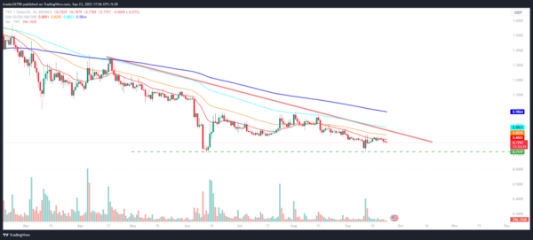 TWT Price Prediction: TWT Price Below 20 Day EMA, What Next? TWT Price Prediction: TWT Price Below 20 Day EMA, What Next?