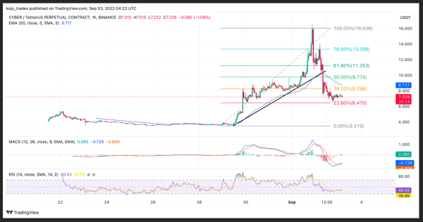 CYBER Hits 600% – Weekly Top 5 Crypto To Watch – CYBER, Shiba Inu, XRP, ADA, TRB CYBER Hits 600% – Weekly Top 5 Crypto To Watch – CYBER, Shiba Inu, XRP, ADA, TRB