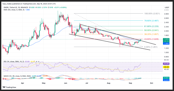 TRB Hits 500% – Weekly Top 5 Cryptocurrencies To Watch – TRB, SHIB, XRP, RNDR, MATIC TRB Hits 500% – Weekly Top 5 Cryptocurrencies To Watch – TRB, SHIB, XRP, RNDR, MATIC