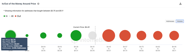 Uniswap (UNI) Holder Anxiety Grows as Exchange Reserves Reach All-Time High Uniswap (UNI) Holder Anxiety Grows as Exchange Reserves Reach All-Time High