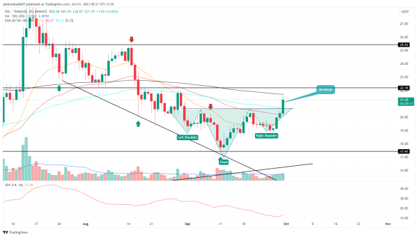 Bullish Pattern in Play Sets SOL Price Recovery to Hit $25 Bullish Pattern in Play Sets SOL Price Recovery to Hit $25