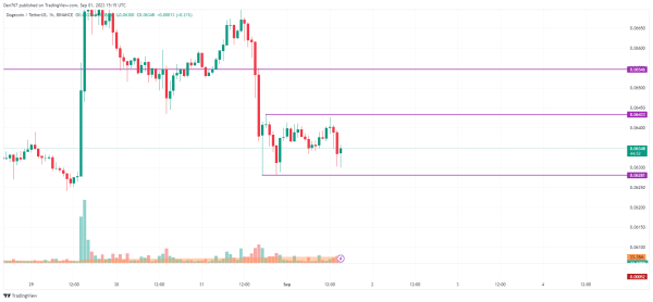 DOGE Price Analysis for September 1